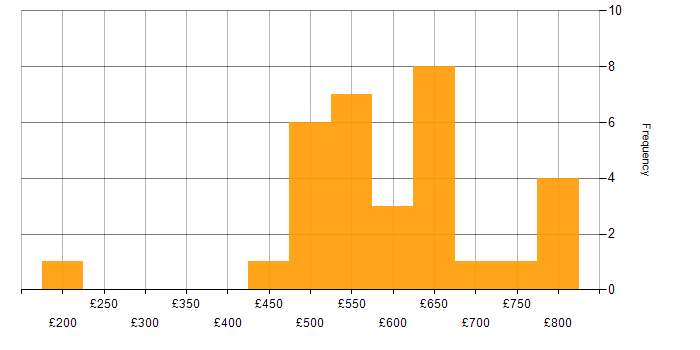 Daily rate histogram for Microsoft in Portsmouth