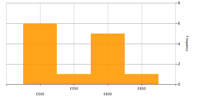 Daily rate histogram for Military in Portsmouth