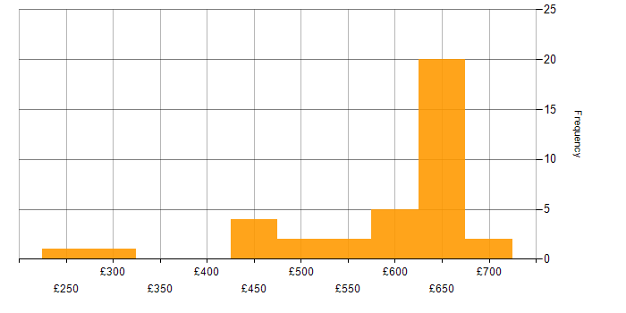 Daily rate histogram for AWS in Reading