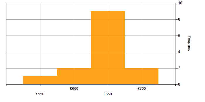 Daily rate histogram for GitLab in Reading