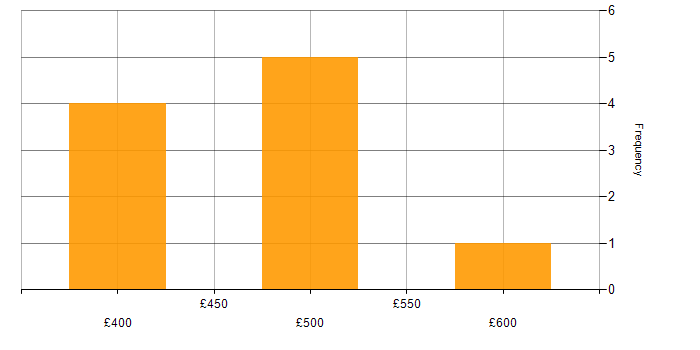 Daily rate histogram for Legal in Reading