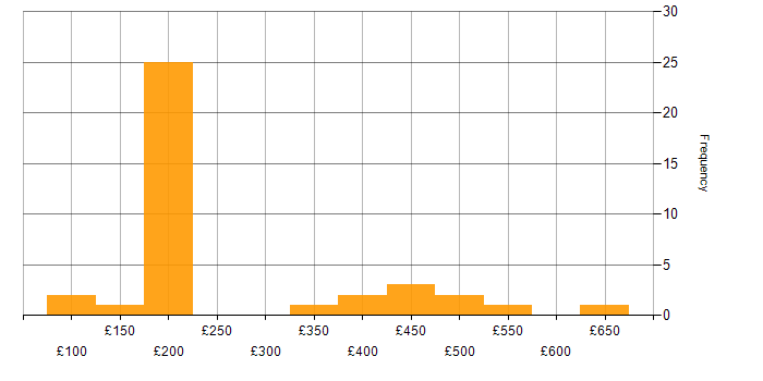 Daily rate histogram for Microsoft Office in Reading