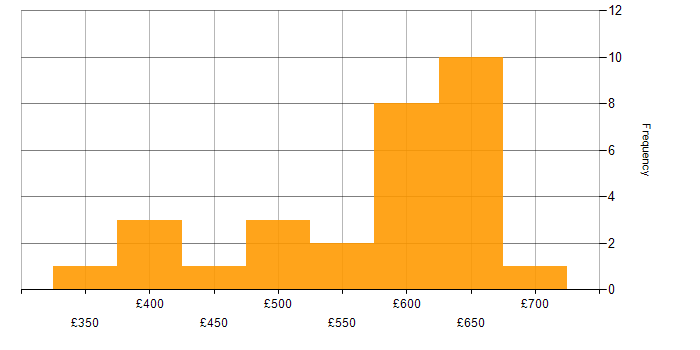 Daily rate histogram for Project Manager in Reading