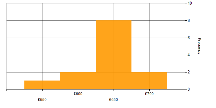 Daily rate histogram for SonarQube in Reading