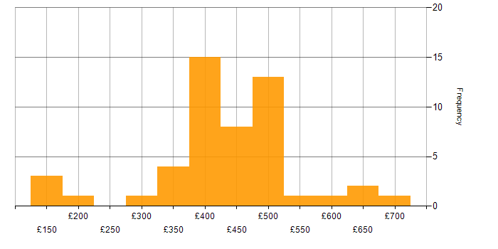 Daily rate histogram for Telecoms in Reading