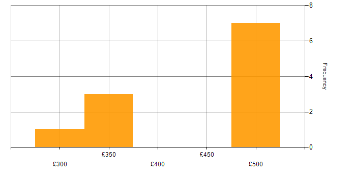 Daily rate histogram for Systems Engineer in Redhill