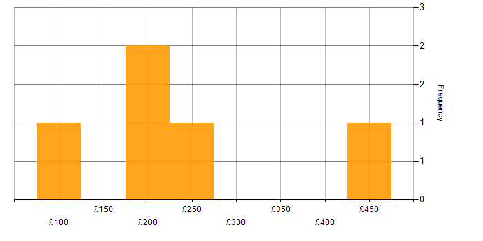 Daily rate histogram for Marketing in Richmond upon Thames