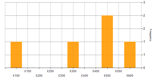 Daily rate histogram for Project Management in Richmond upon Thames