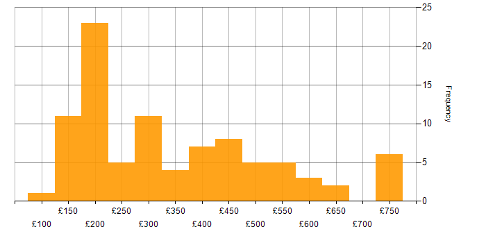 Daily rate histogram for Active Directory in Scotland