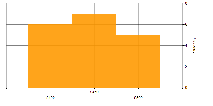 Daily rate histogram for Amazon EC2 in Scotland