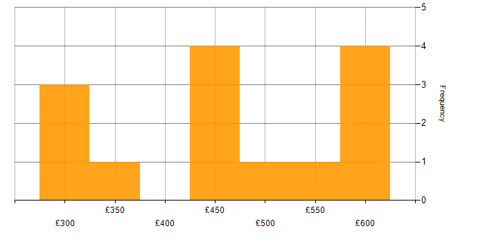 Daily rate histogram for Big Data in Scotland