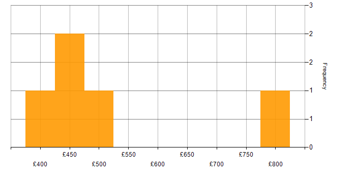 Daily rate histogram for Business Change Manager in Scotland