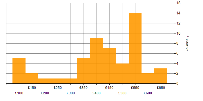 Daily rate histogram for Business Intelligence in Scotland