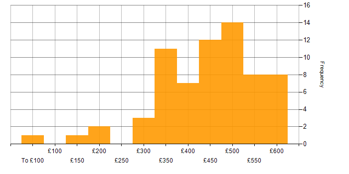 Daily rate histogram for Change Management in Scotland