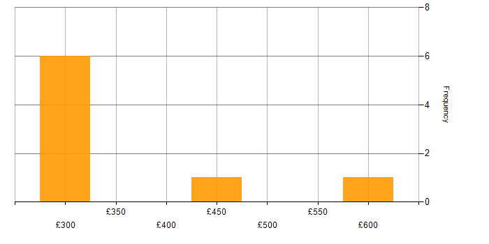Daily rate histogram for Clustering in Scotland