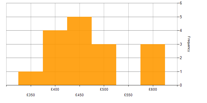 Daily rate histogram for Continuous Delivery in Scotland