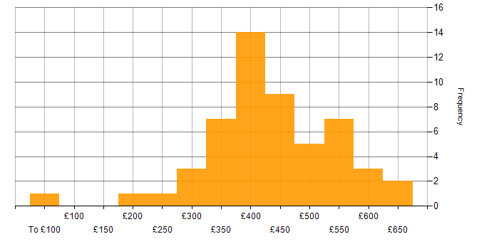 Daily rate histogram for Continuous Improvement in Scotland