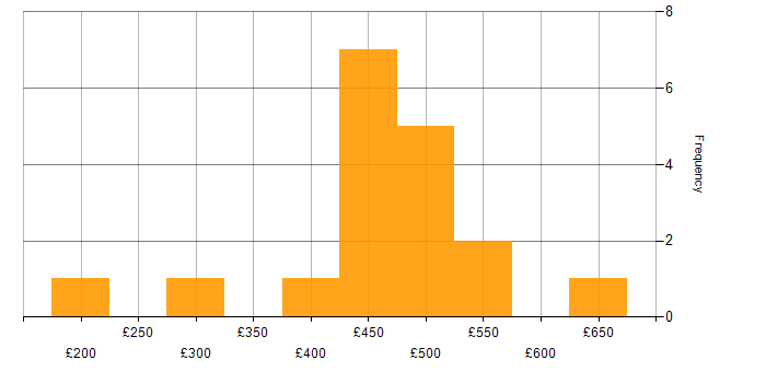 Daily rate histogram for Data Analysis in Scotland