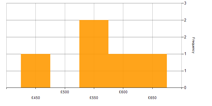 Daily rate histogram for Data Governance in Scotland