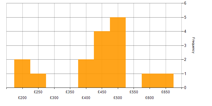Daily rate histogram for Data Visualisation in Scotland