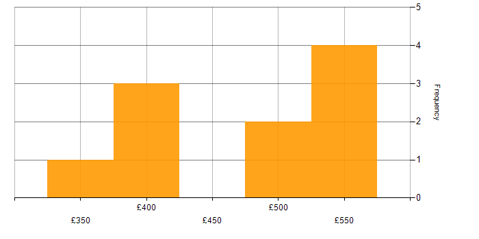 Daily rate histogram for Delivery Manager in Scotland