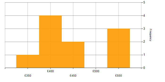Daily rate histogram for Dependency Injection in Scotland