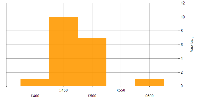Daily rate histogram for Elasticsearch in Scotland