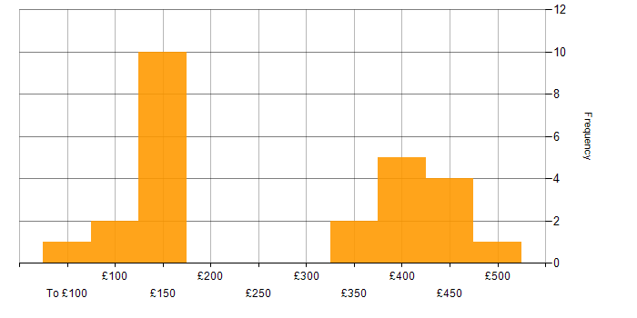Daily rate histogram for IT Analyst in Scotland