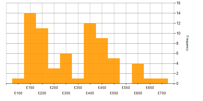 Daily rate histogram for ITIL in Scotland