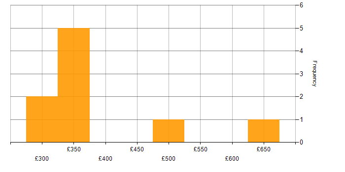Daily rate histogram for Logistics in Scotland
