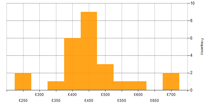 Daily rate histogram for Machine Learning in Scotland