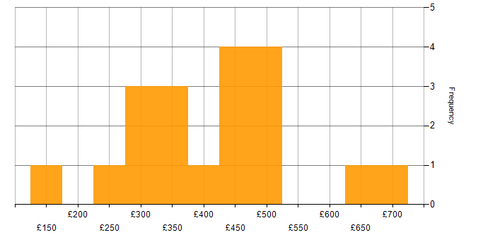 Daily rate histogram for Oracle Reports in Scotland