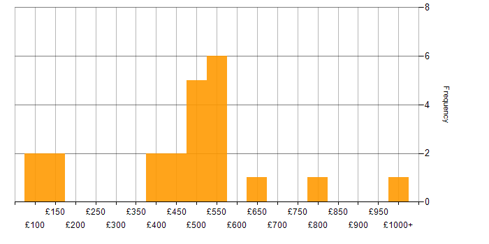 Daily rate histogram for Programme Management in Scotland