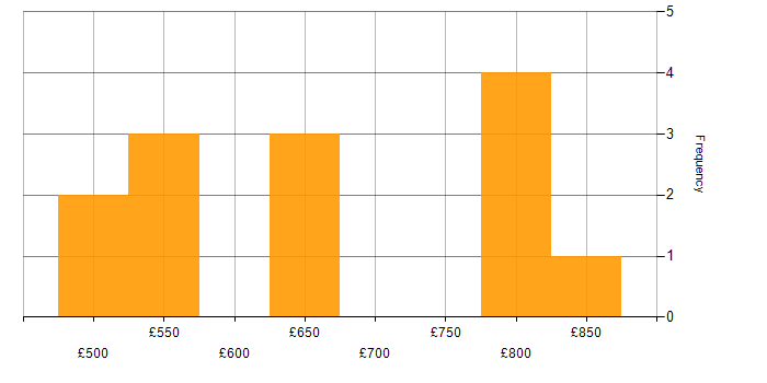 Daily rate histogram for Programme Manager in Scotland