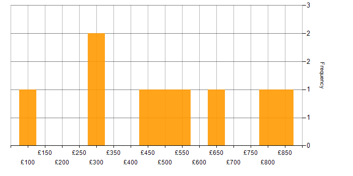 Daily rate histogram for Project Planning in Scotland
