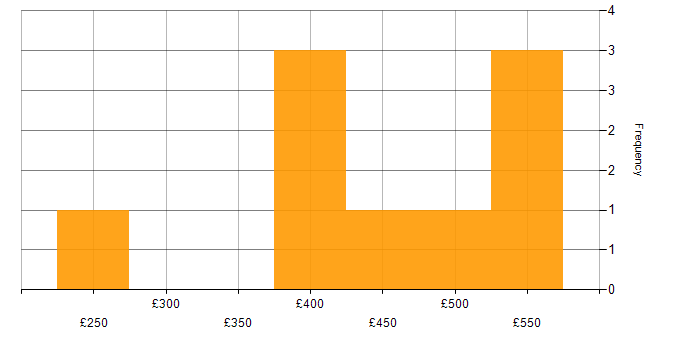 Daily rate histogram for Senior Manager in Scotland