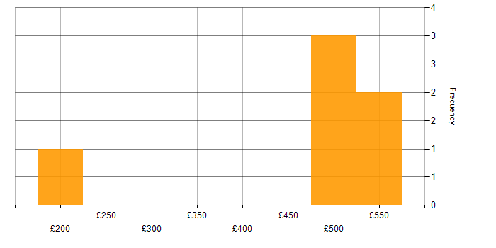 Daily rate histogram for Tableau in Scotland