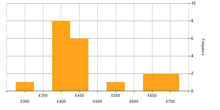 Daily rate histogram for UX Design in Scotland