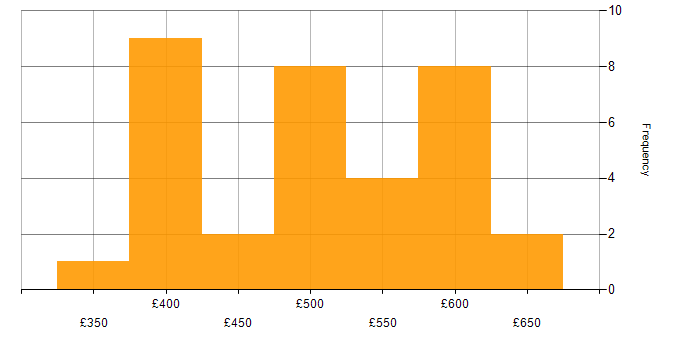 Daily rate histogram for AWS in Sheffield
