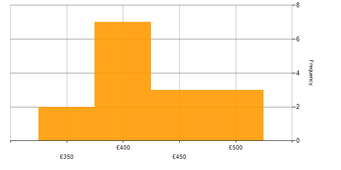 Daily rate histogram for Consultant in Sheffield