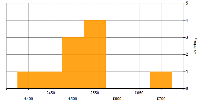 Daily rate histogram for Degree in Sheffield
