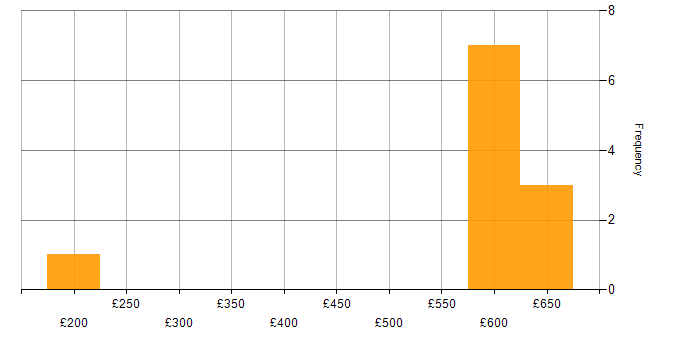 Daily rate histogram for Firewall in Sheffield