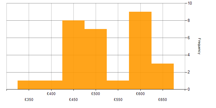 Daily rate histogram for Jenkins in Sheffield