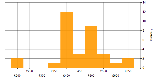 Daily rate histogram for Linux in Sheffield