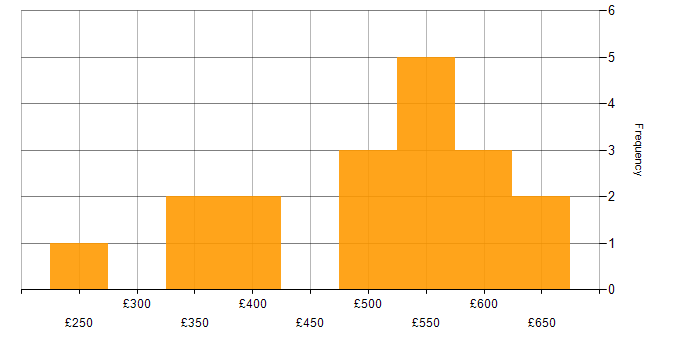 Daily rate histogram for Mentoring in Sheffield