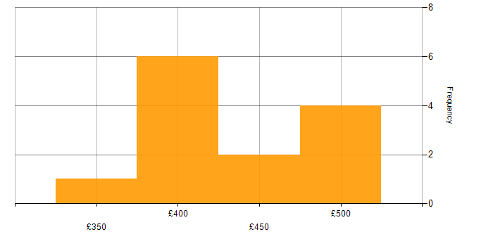 Daily rate histogram for Performance Monitoring in Sheffield