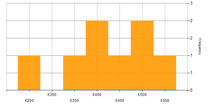 Daily rate histogram for Project Manager in Sheffield