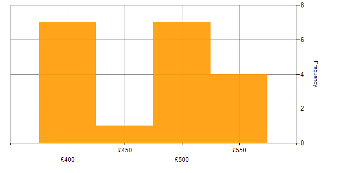 Daily rate histogram for Replication in Sheffield