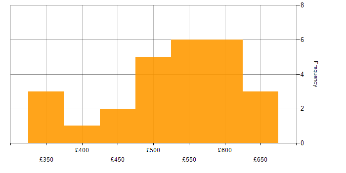 Daily rate histogram for Scrum in Sheffield
