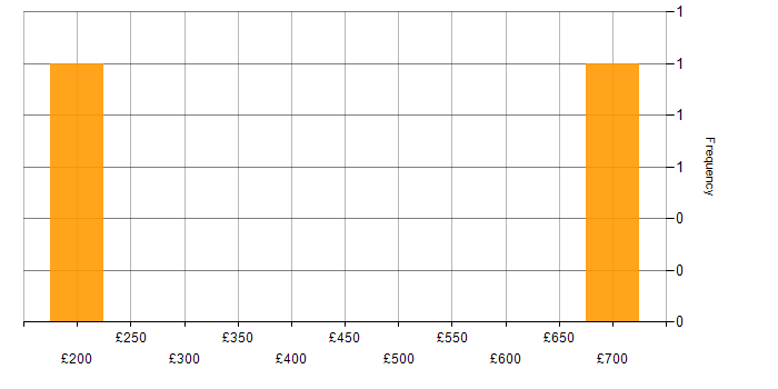 Daily rate histogram for Technical Engineer in Sheffield